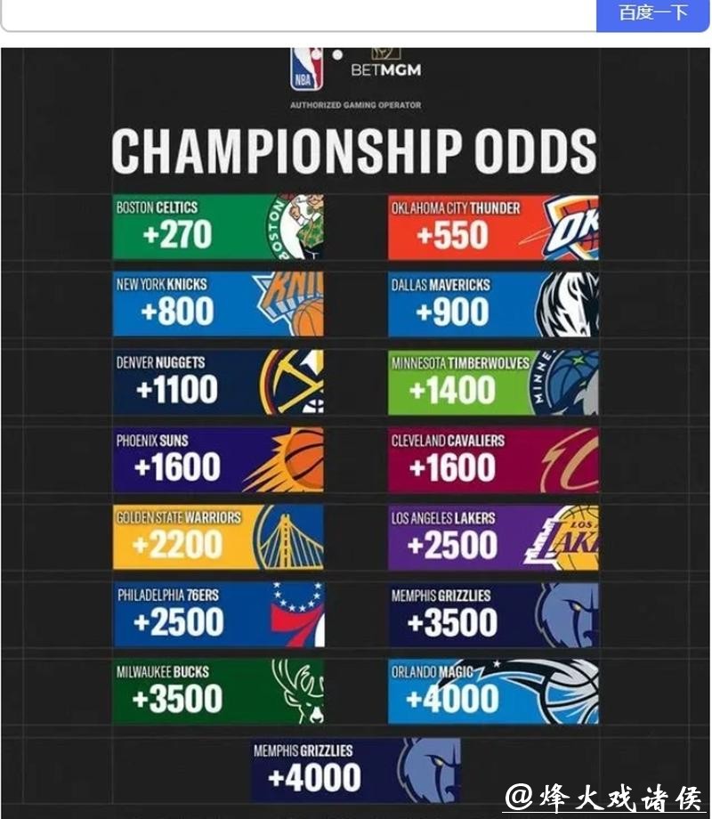 NBA杯夺冠赔率：雷霆无悬念领跑 湖人稳居第2