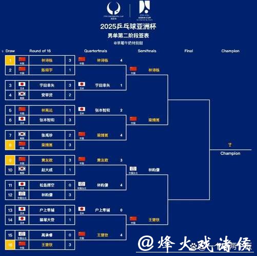 乒乓球亚洲杯四强出炉:国乒女单占三席 男单迎严峻挑战 乒乓球亚洲杯四强出炉:国乒女单占三席 男单迎严峻挑战